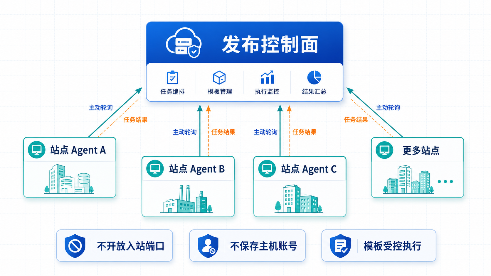 私有化软件多现场交付的 Agent 网络与执行边界