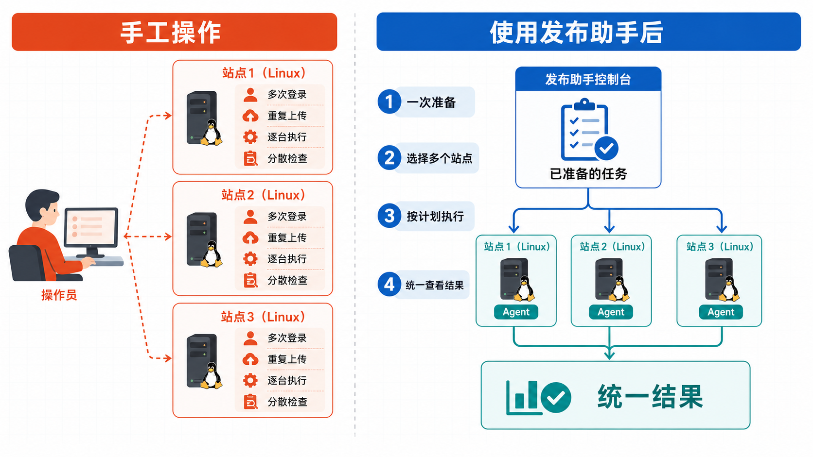 手工操作与使用发布助手后的流程对比